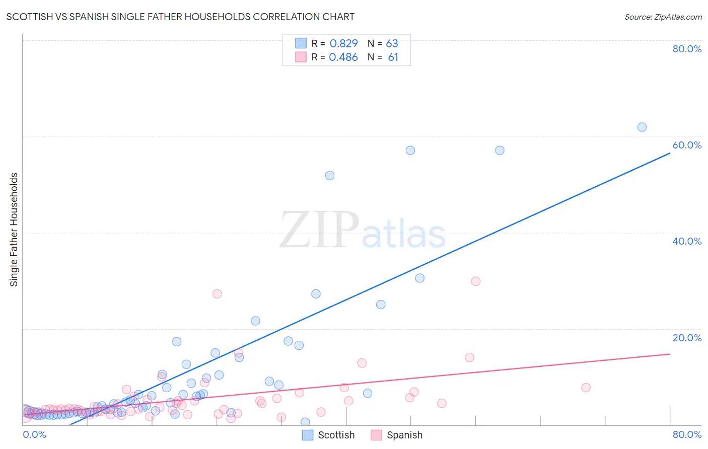 Scottish vs Spanish Single Father Households