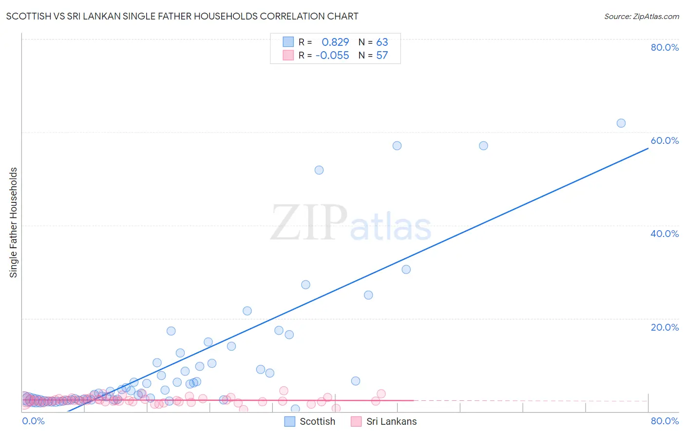 Scottish vs Sri Lankan Single Father Households