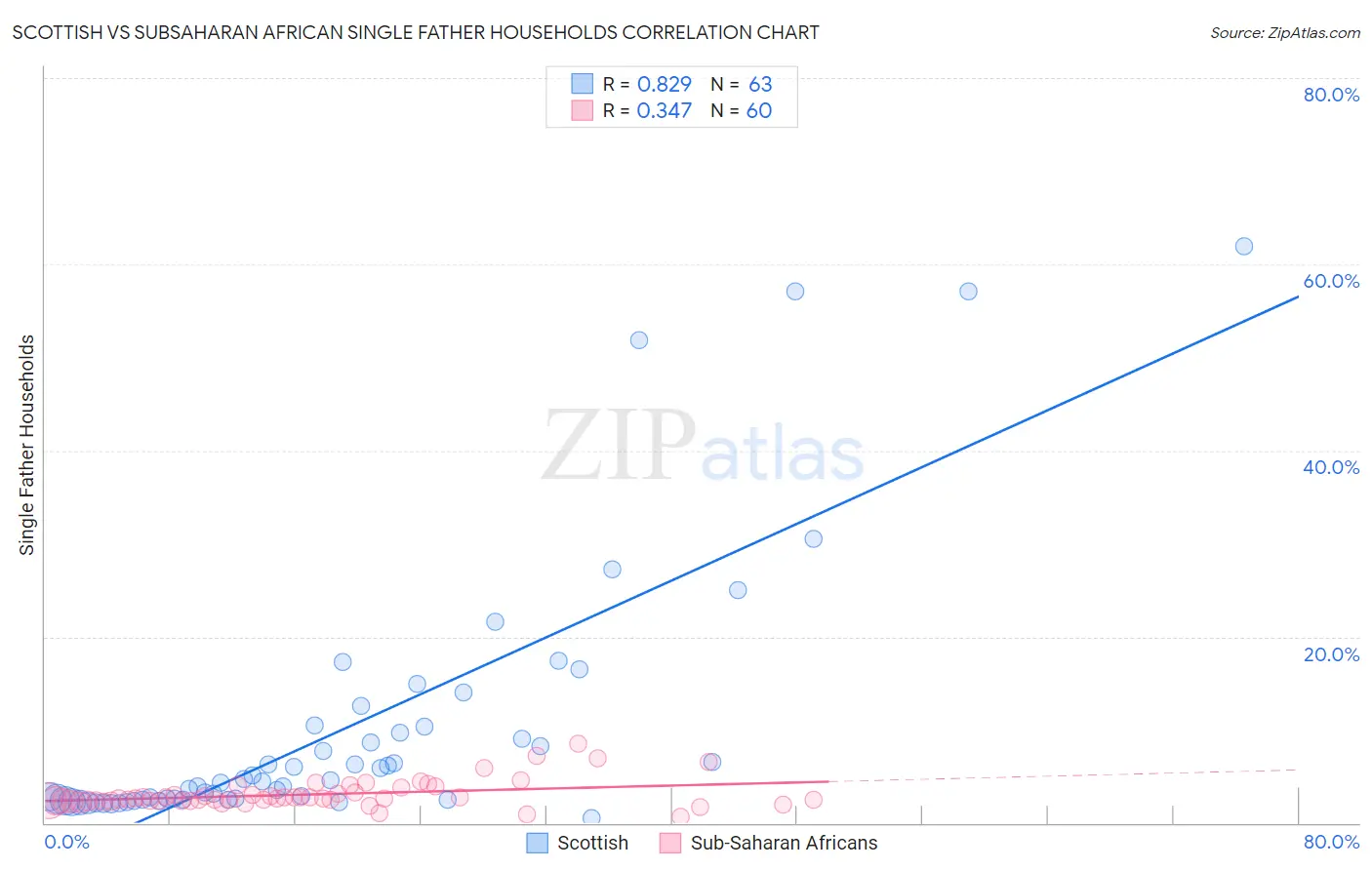 Scottish vs Subsaharan African Single Father Households