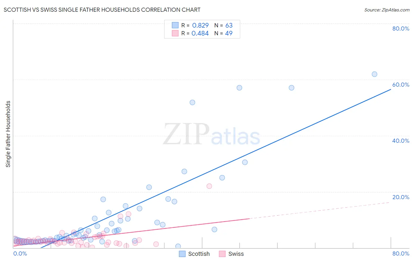 Scottish vs Swiss Single Father Households