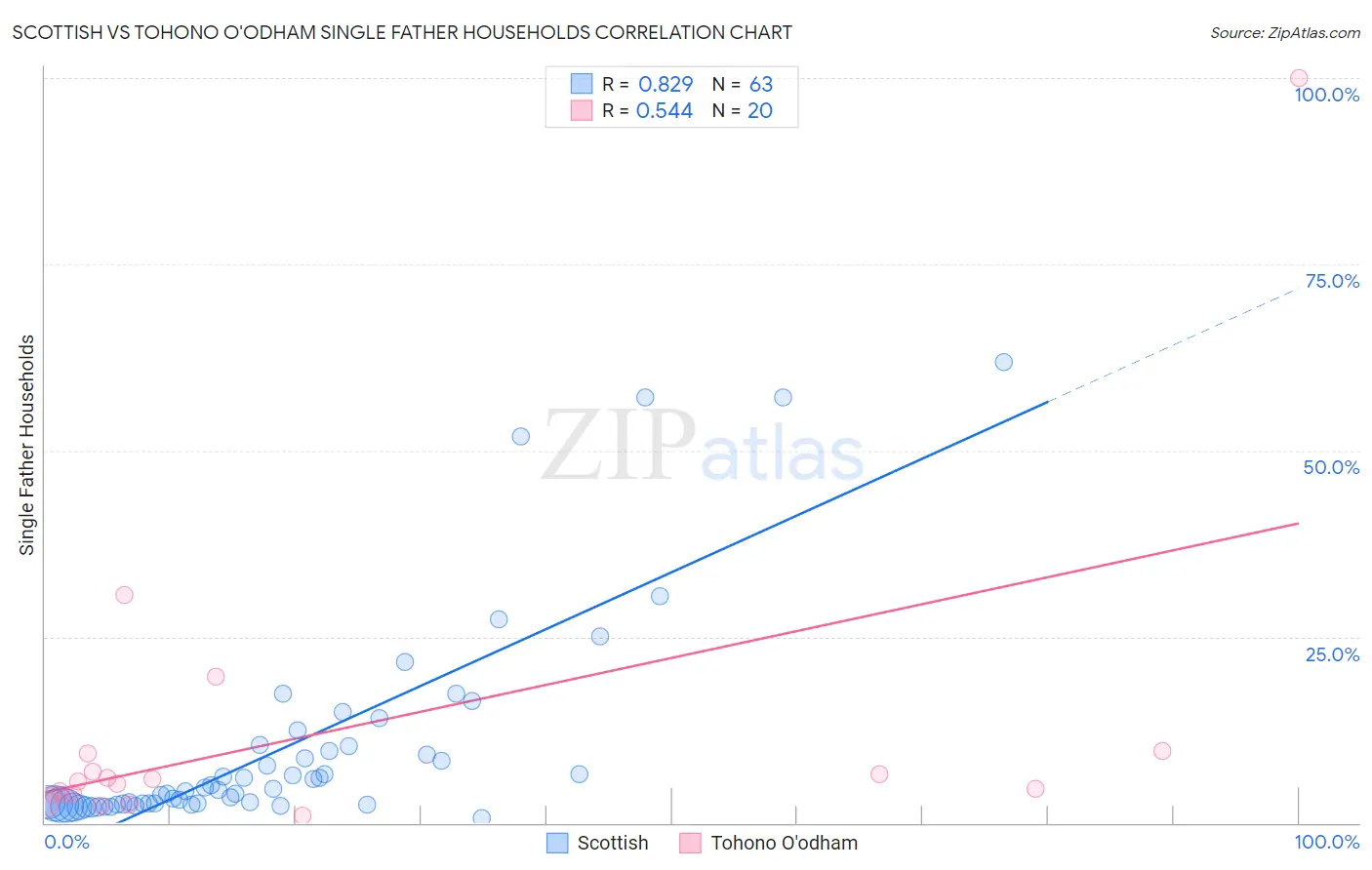 Scottish vs Tohono O'odham Single Father Households
