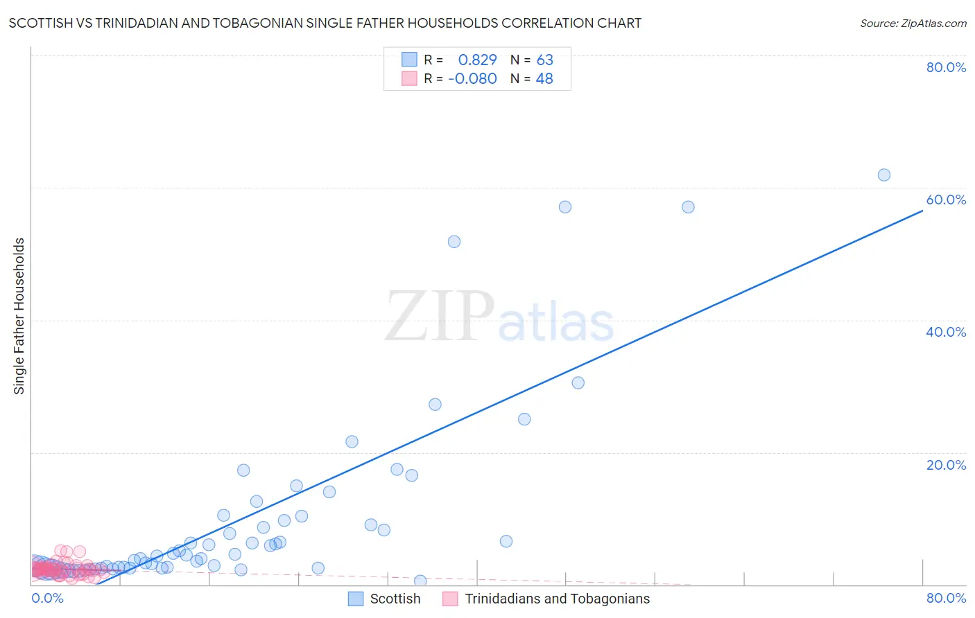 Scottish vs Trinidadian and Tobagonian Single Father Households