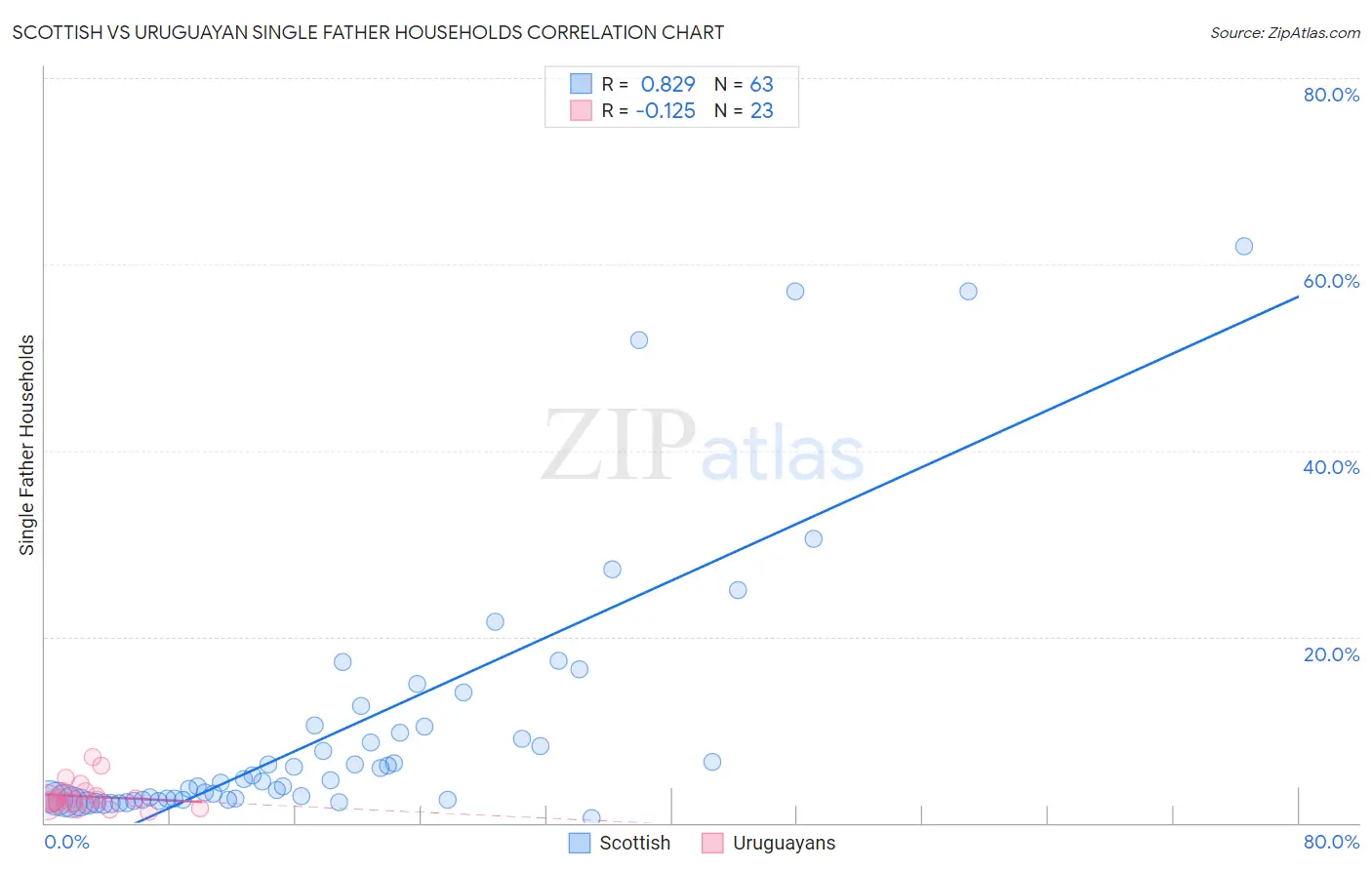 Scottish vs Uruguayan Single Father Households