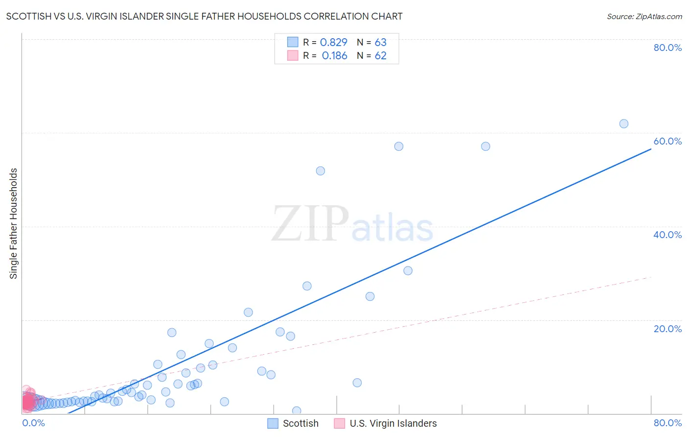 Scottish vs U.S. Virgin Islander Single Father Households