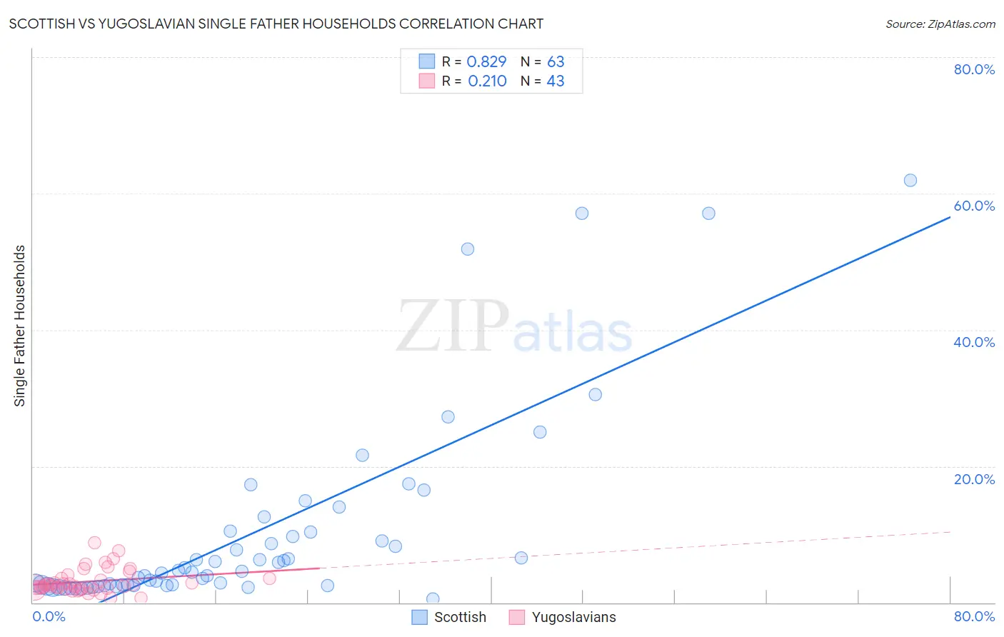 Scottish vs Yugoslavian Single Father Households