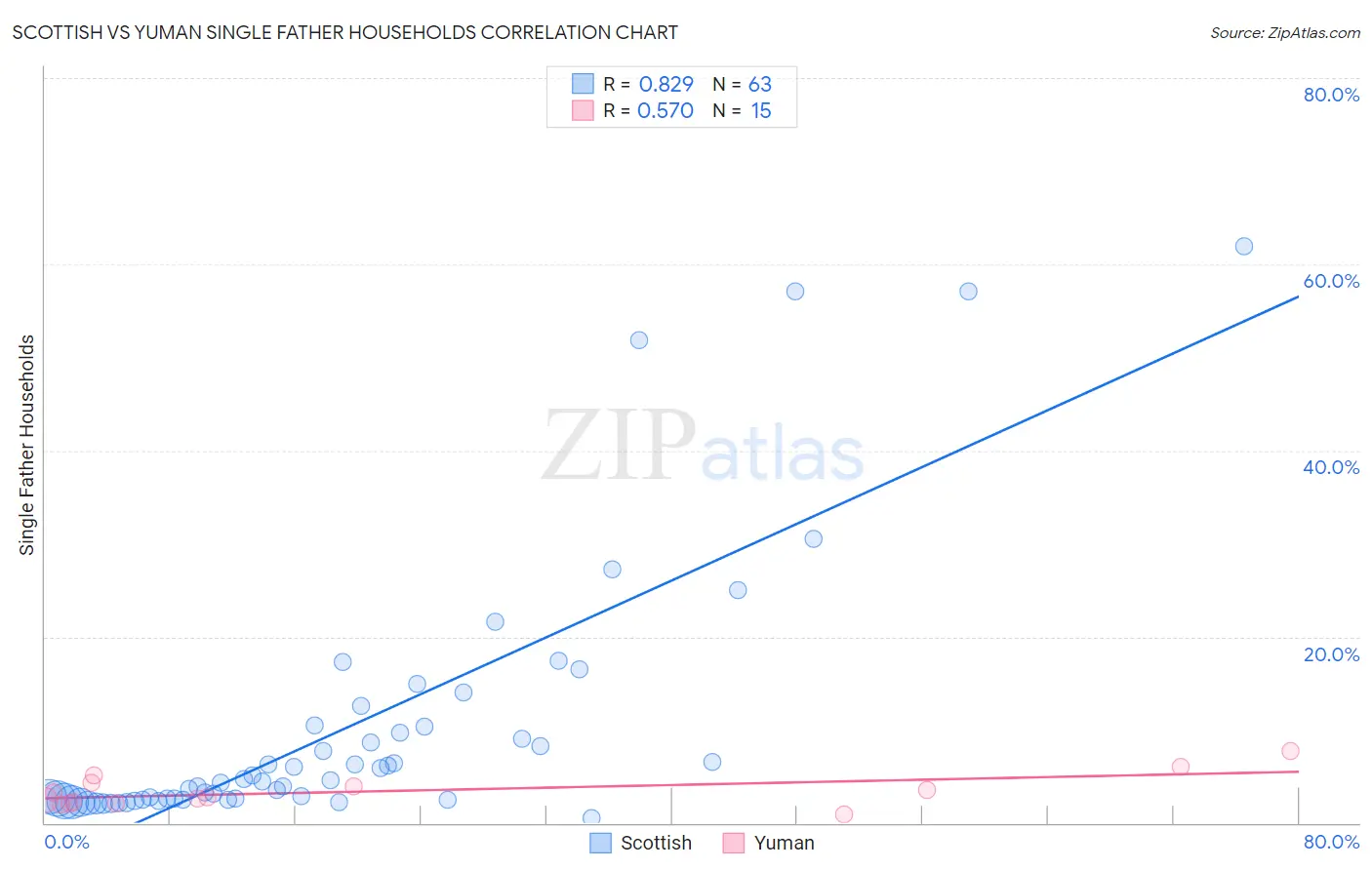 Scottish vs Yuman Single Father Households