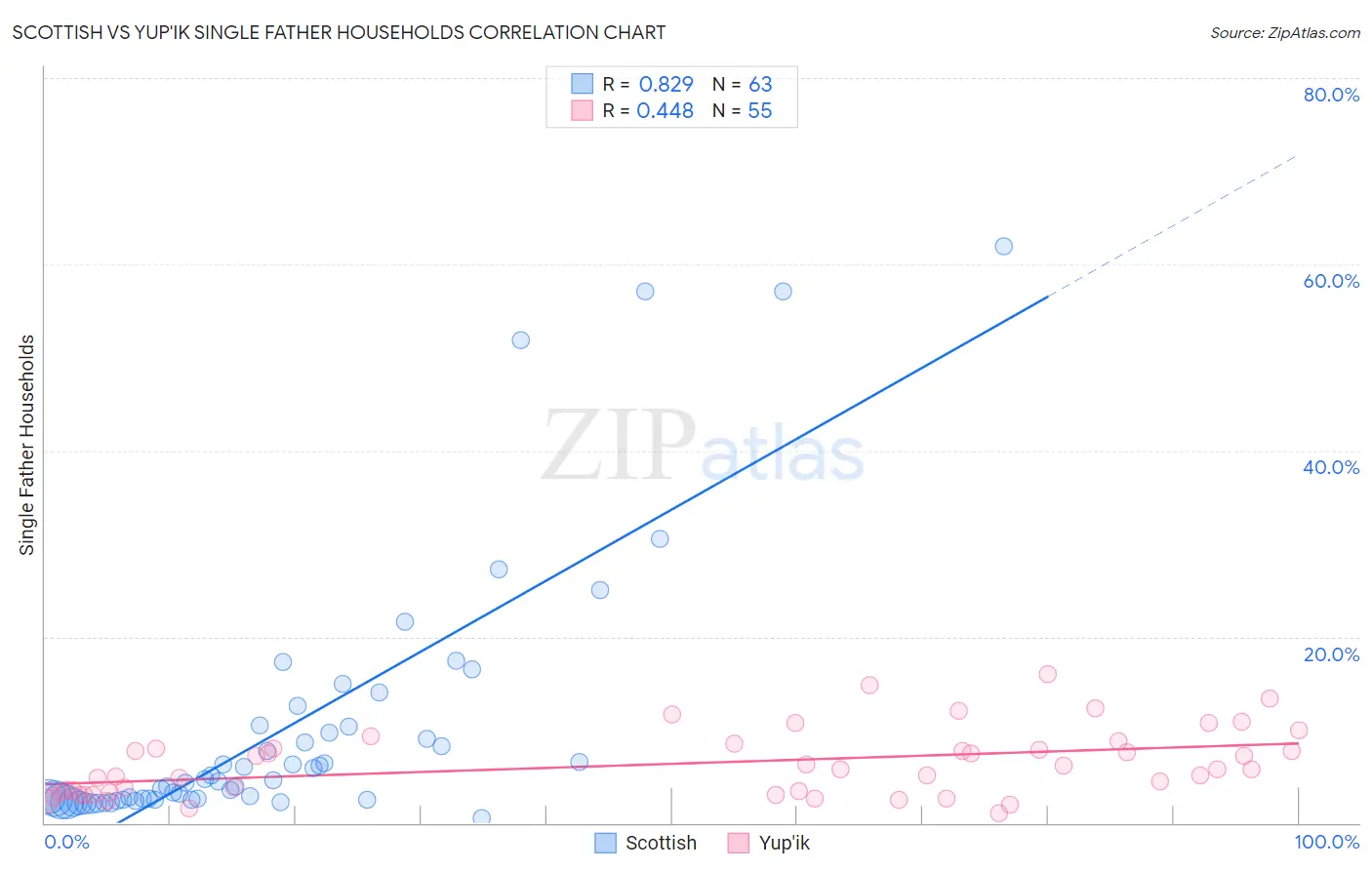 Scottish vs Yup'ik Single Father Households