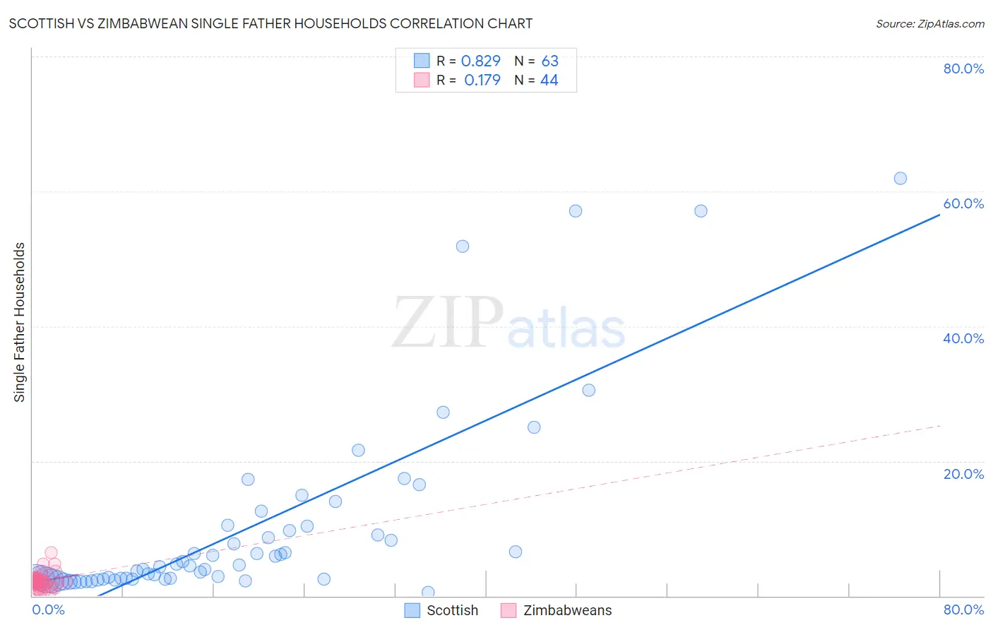Scottish vs Zimbabwean Single Father Households