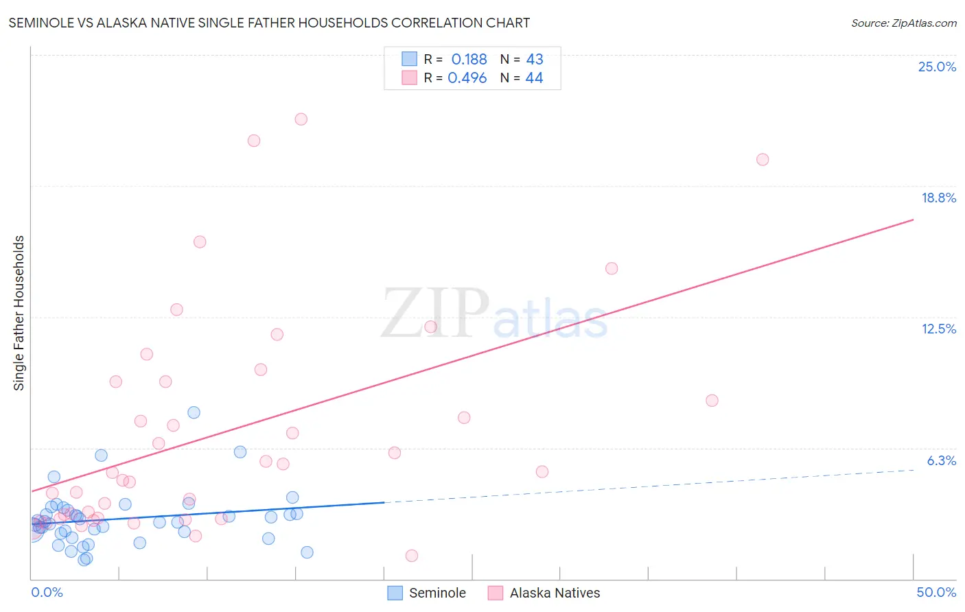 Seminole vs Alaska Native Single Father Households