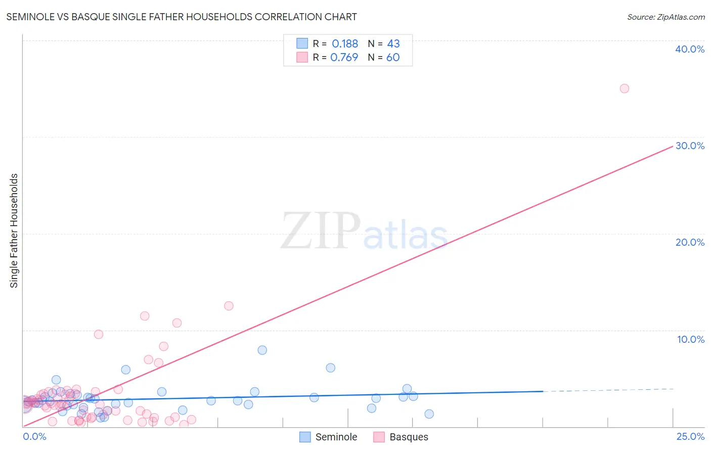 Seminole vs Basque Single Father Households