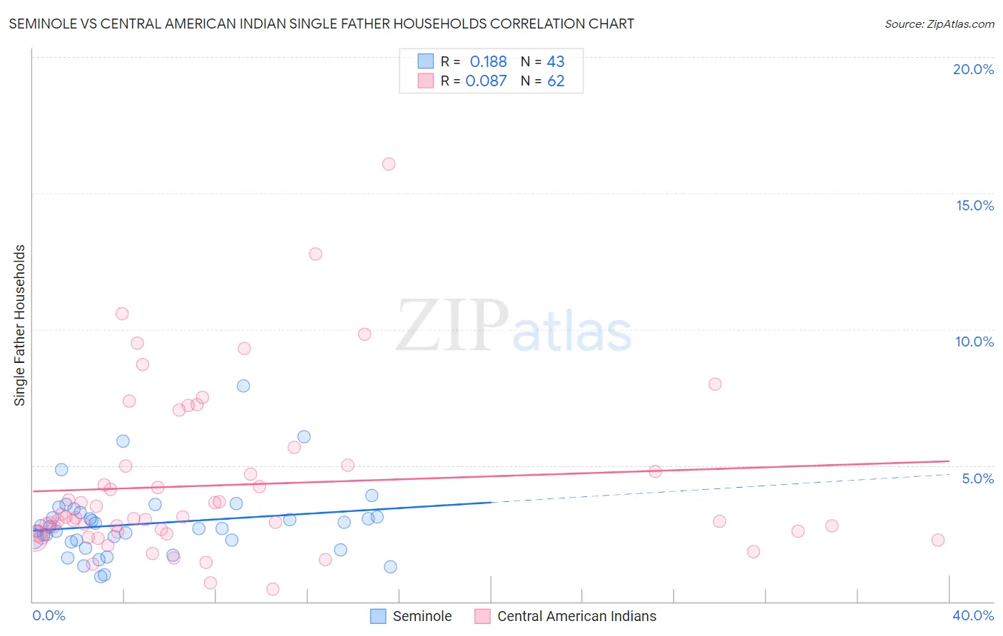 Seminole vs Central American Indian Single Father Households