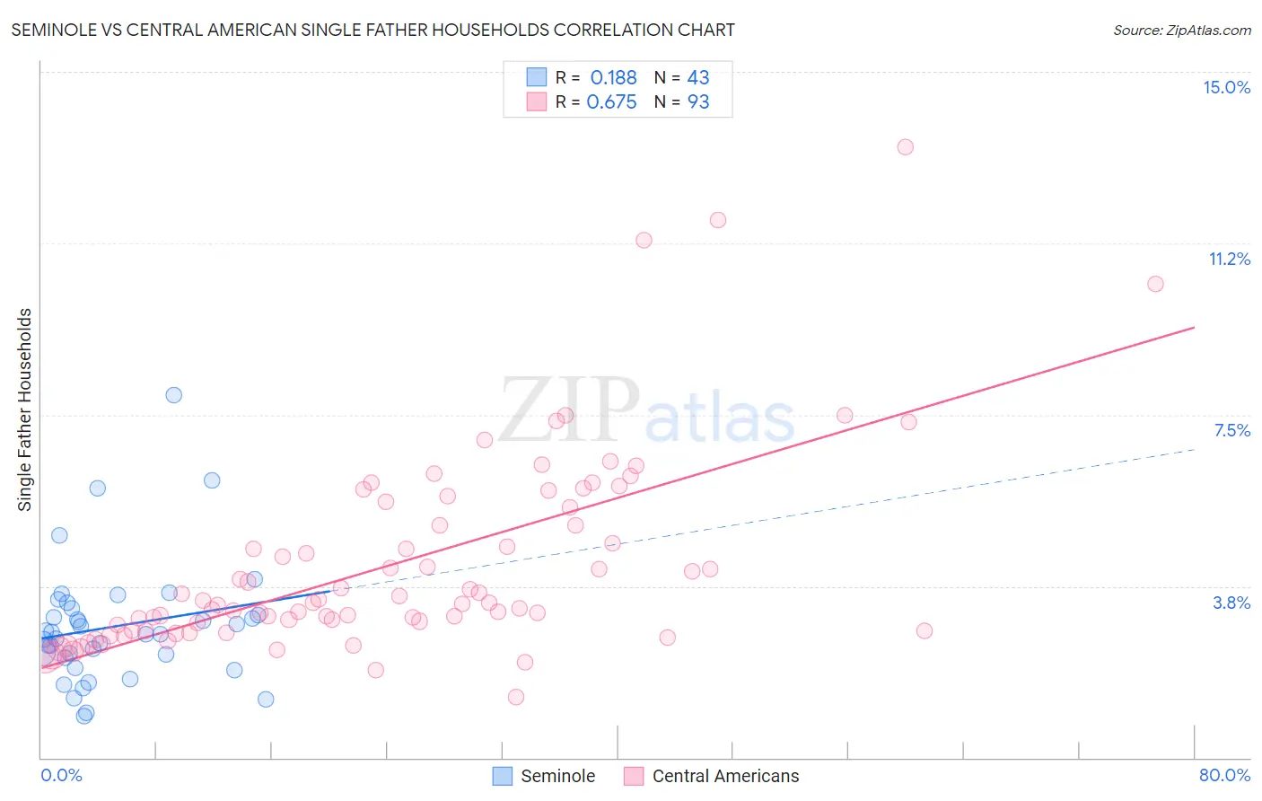 Seminole vs Central American Single Father Households