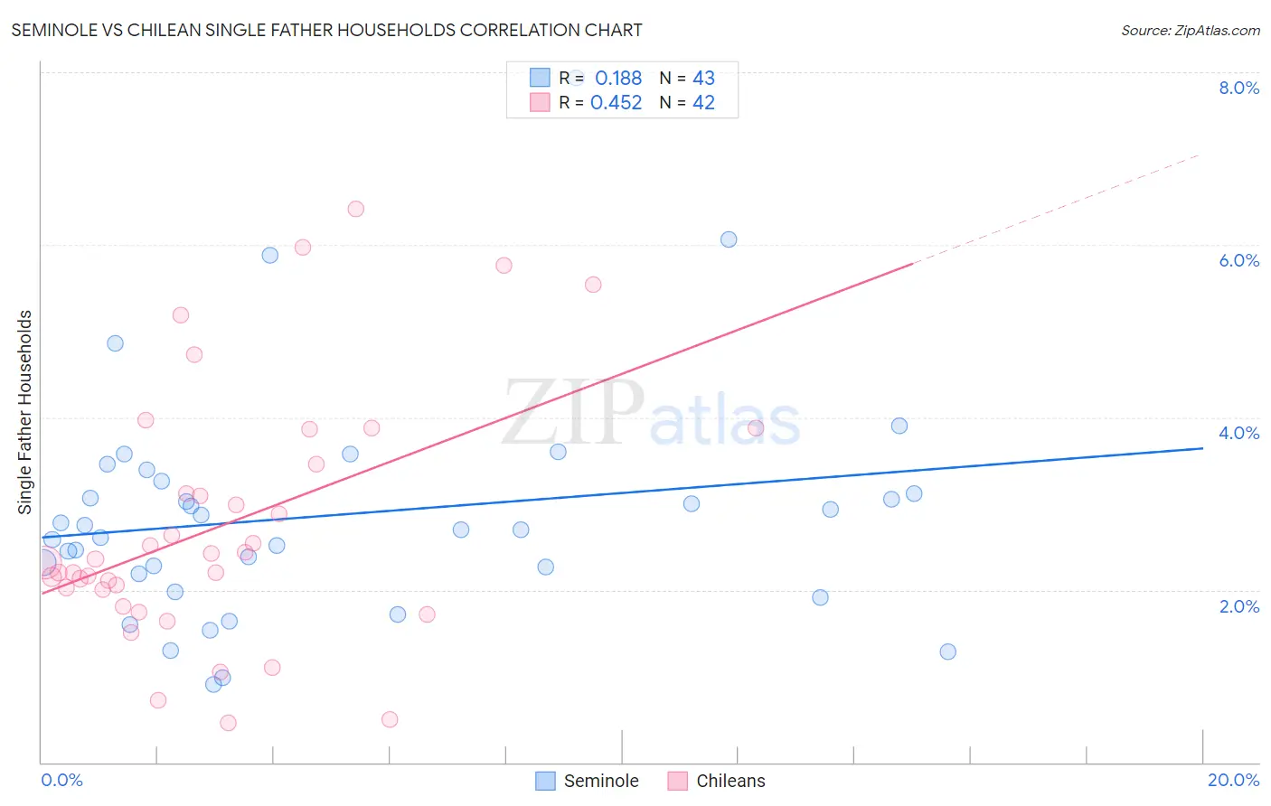 Seminole vs Chilean Single Father Households