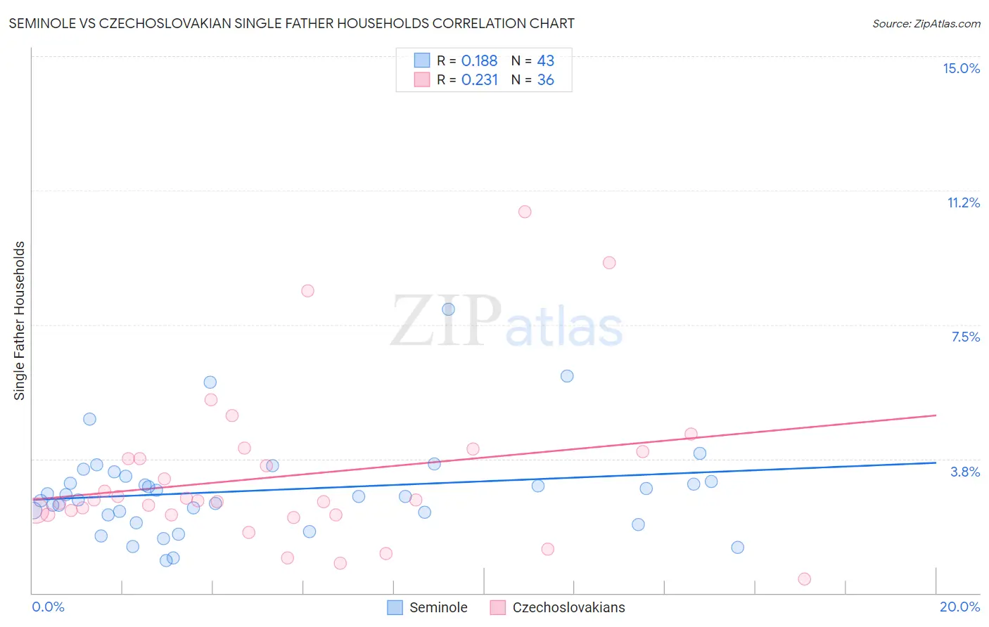 Seminole vs Czechoslovakian Single Father Households