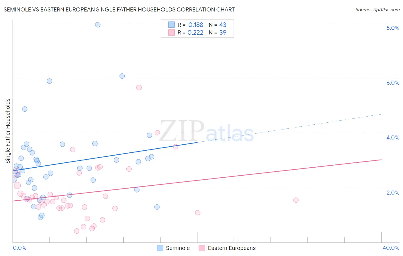 Seminole vs Eastern European Single Father Households