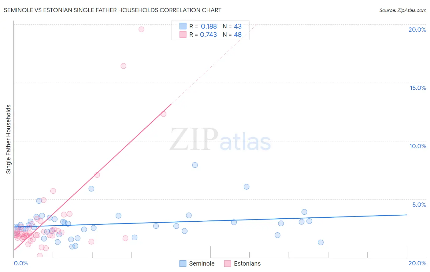 Seminole vs Estonian Single Father Households
