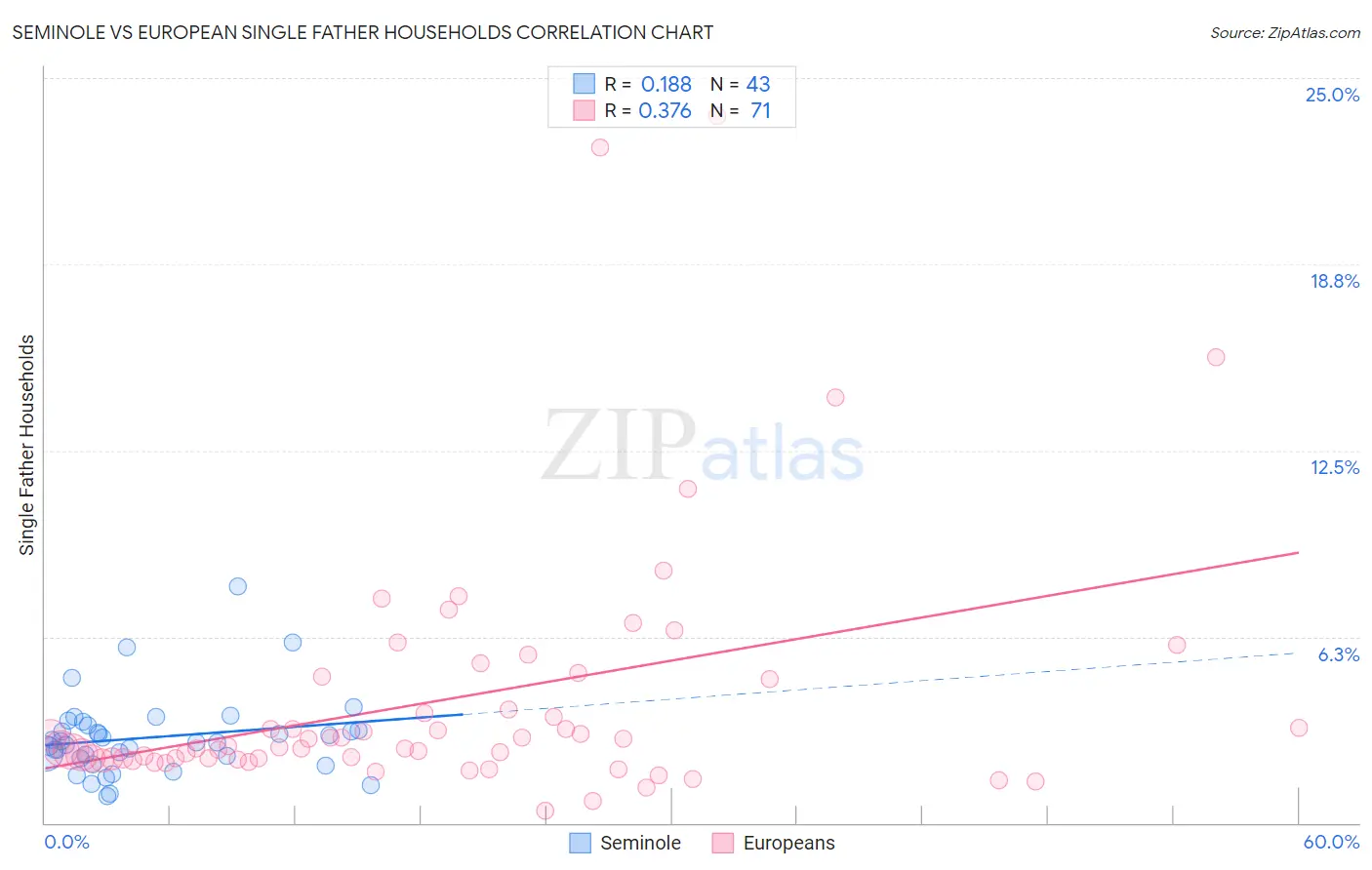 Seminole vs European Single Father Households