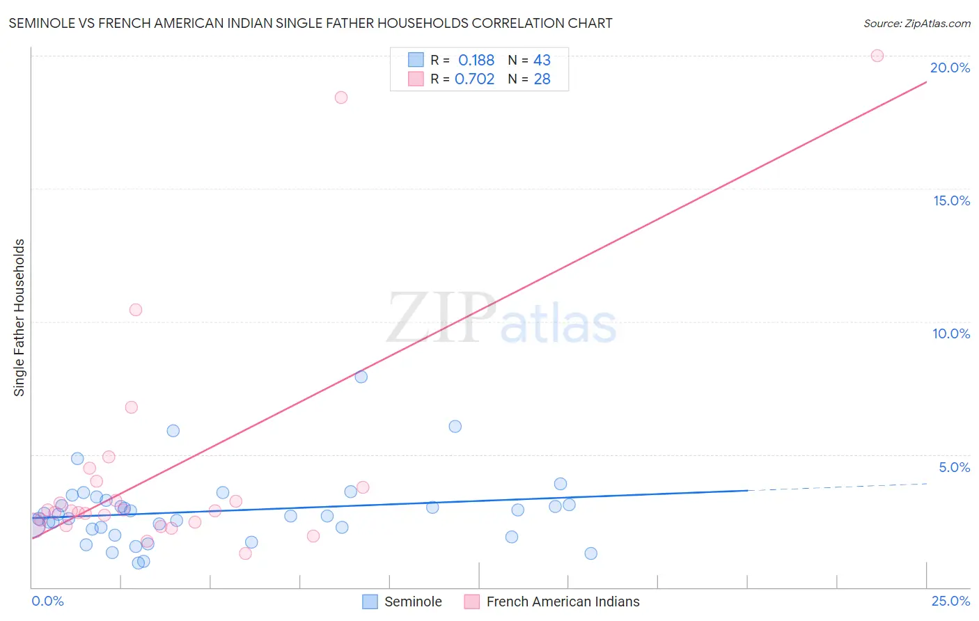 Seminole vs French American Indian Single Father Households