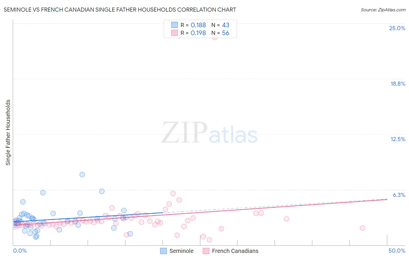 Seminole vs French Canadian Single Father Households