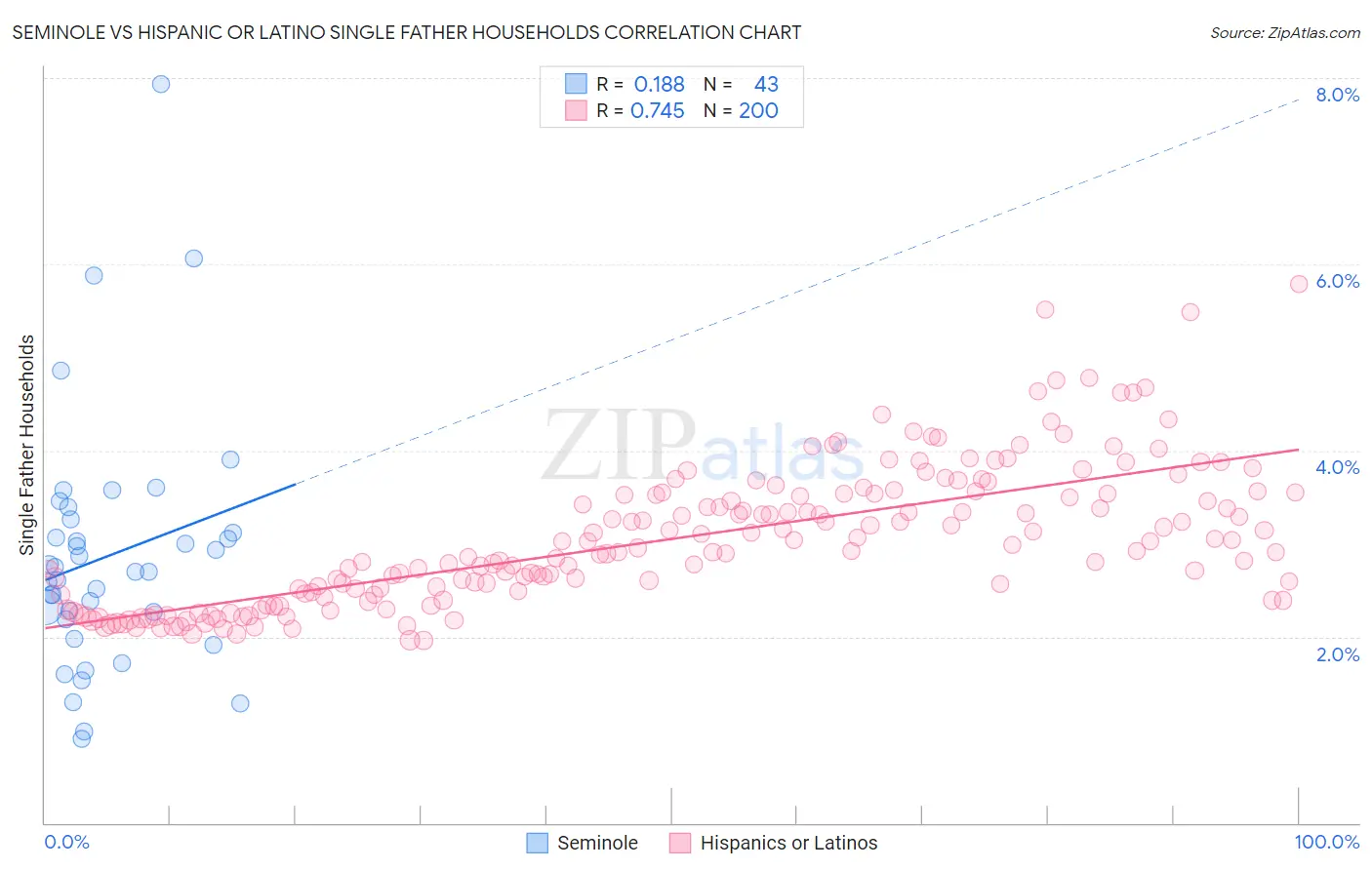 Seminole vs Hispanic or Latino Single Father Households