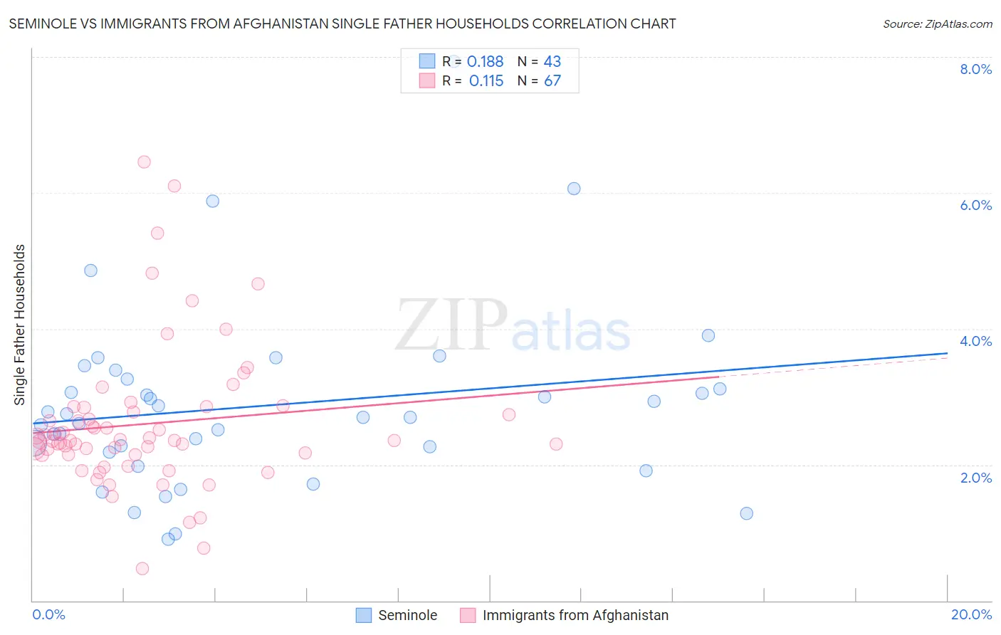 Seminole vs Immigrants from Afghanistan Single Father Households