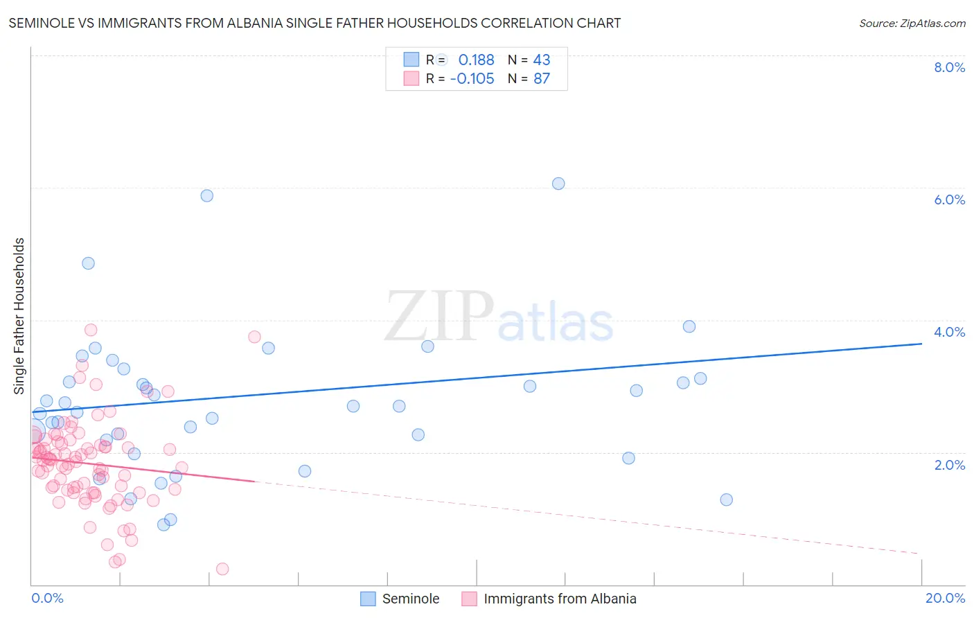 Seminole vs Immigrants from Albania Single Father Households