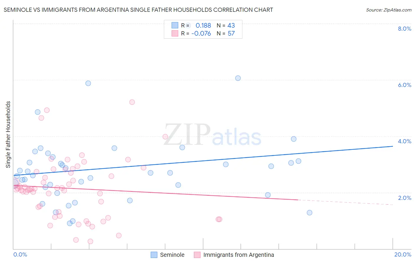 Seminole vs Immigrants from Argentina Single Father Households