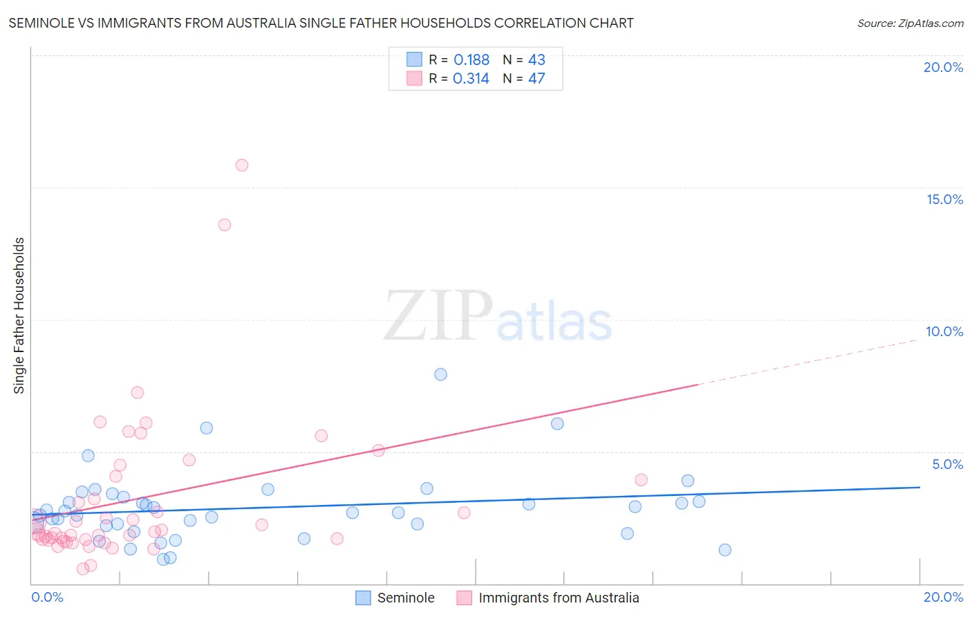 Seminole vs Immigrants from Australia Single Father Households