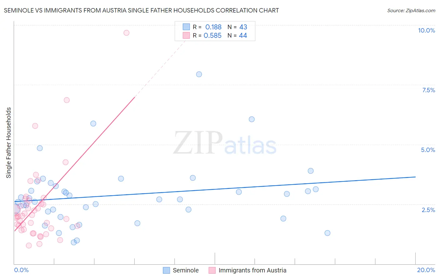 Seminole vs Immigrants from Austria Single Father Households