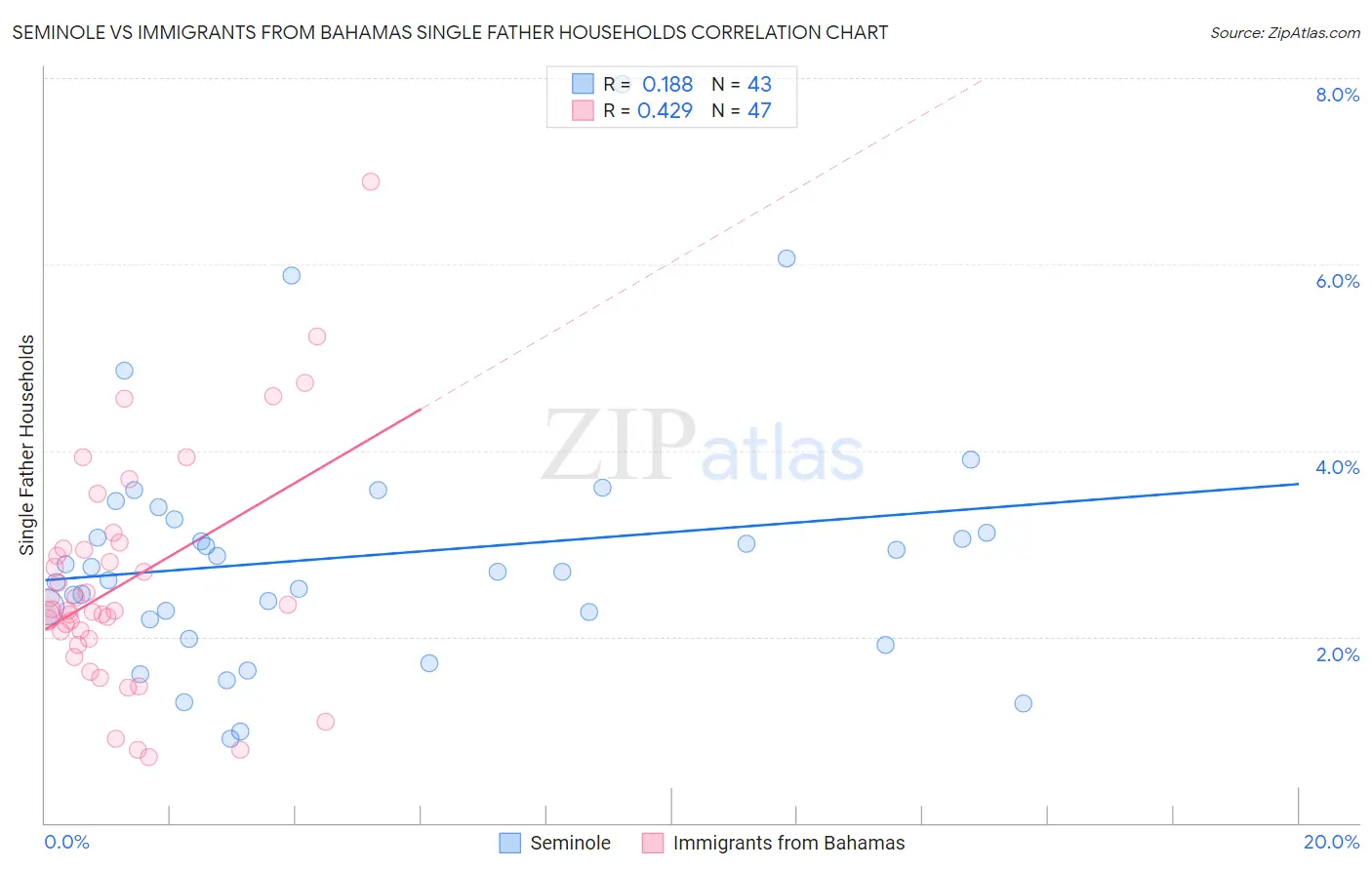 Seminole vs Immigrants from Bahamas Single Father Households