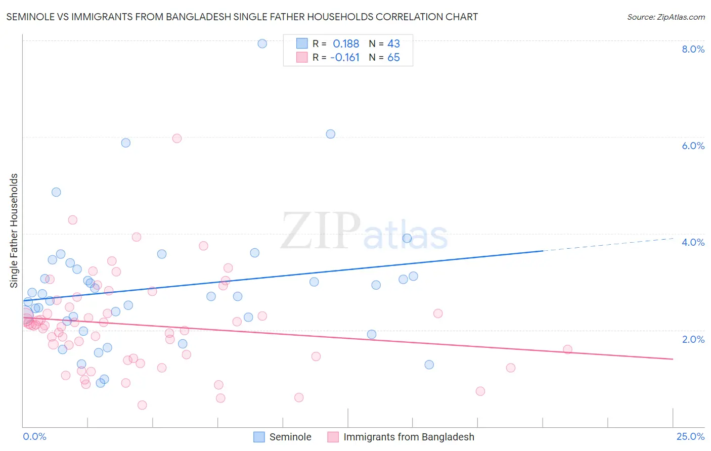 Seminole vs Immigrants from Bangladesh Single Father Households