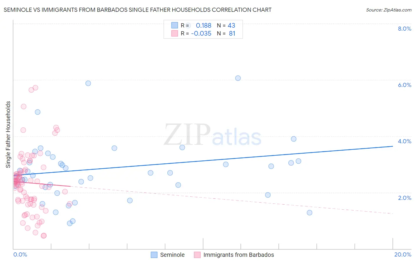 Seminole vs Immigrants from Barbados Single Father Households