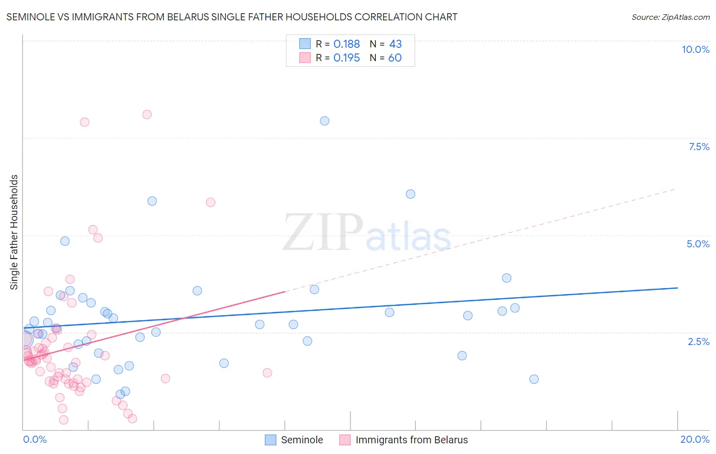 Seminole vs Immigrants from Belarus Single Father Households