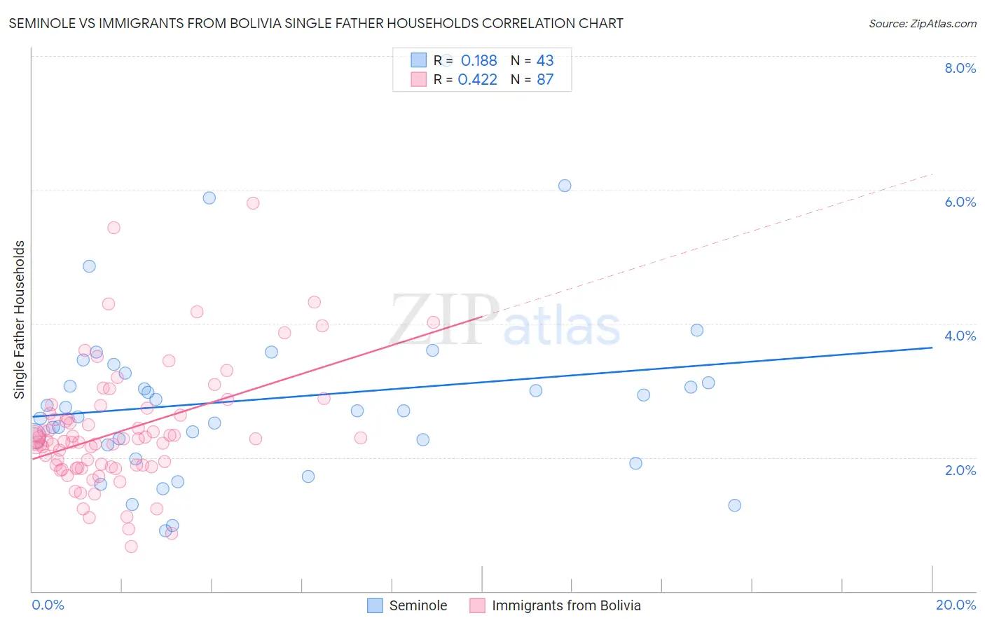 Seminole vs Immigrants from Bolivia Single Father Households