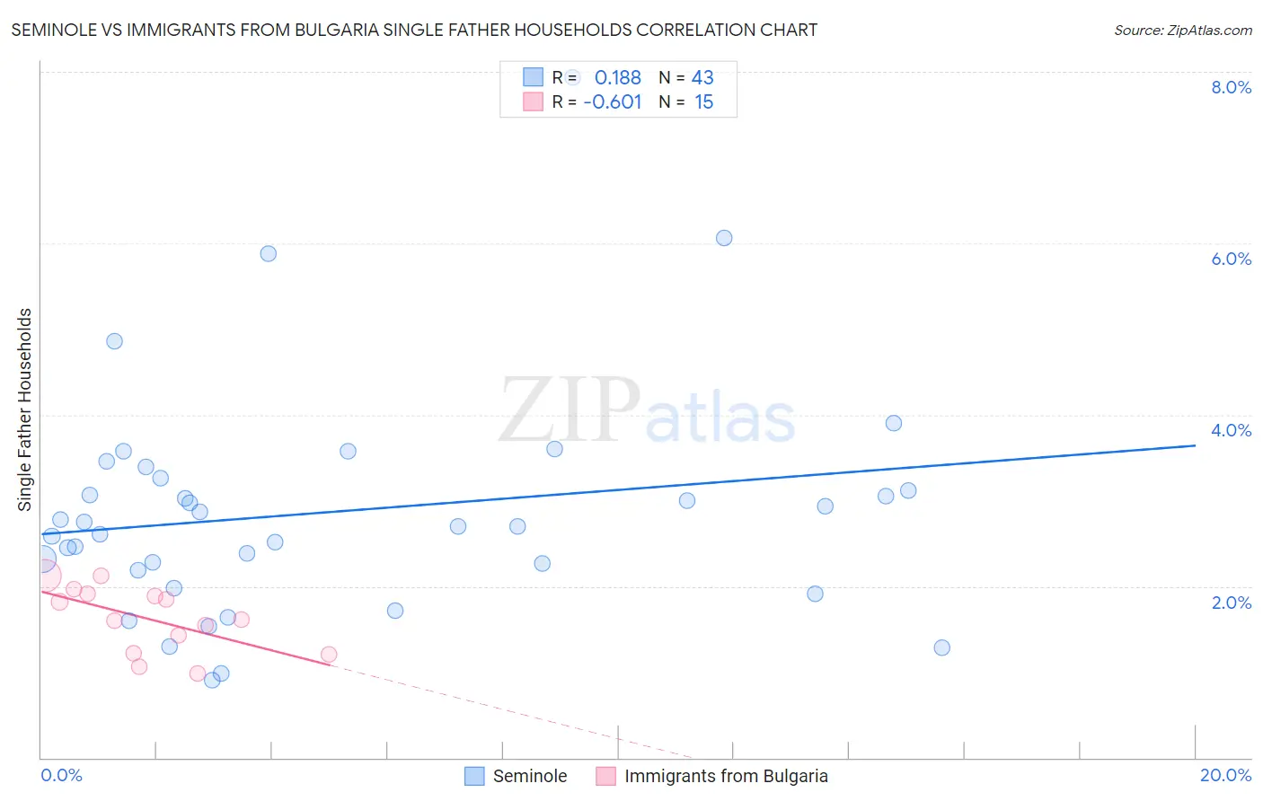 Seminole vs Immigrants from Bulgaria Single Father Households
