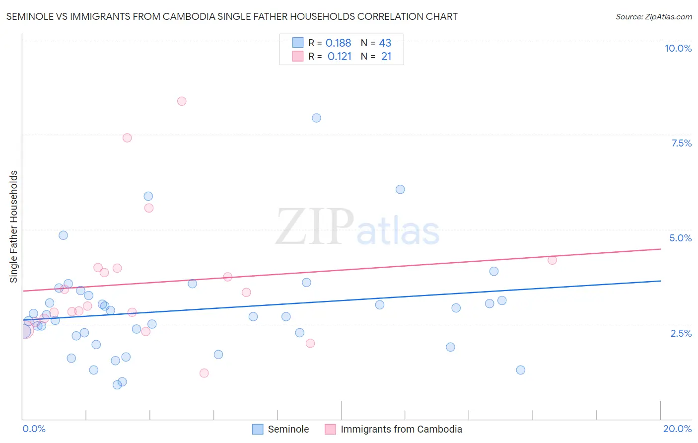 Seminole vs Immigrants from Cambodia Single Father Households