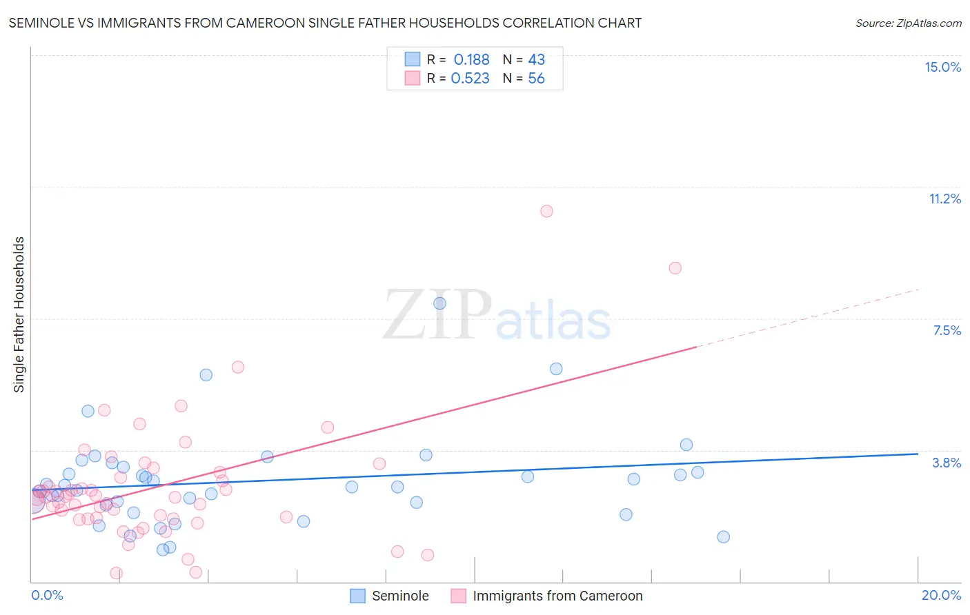 Seminole vs Immigrants from Cameroon Single Father Households