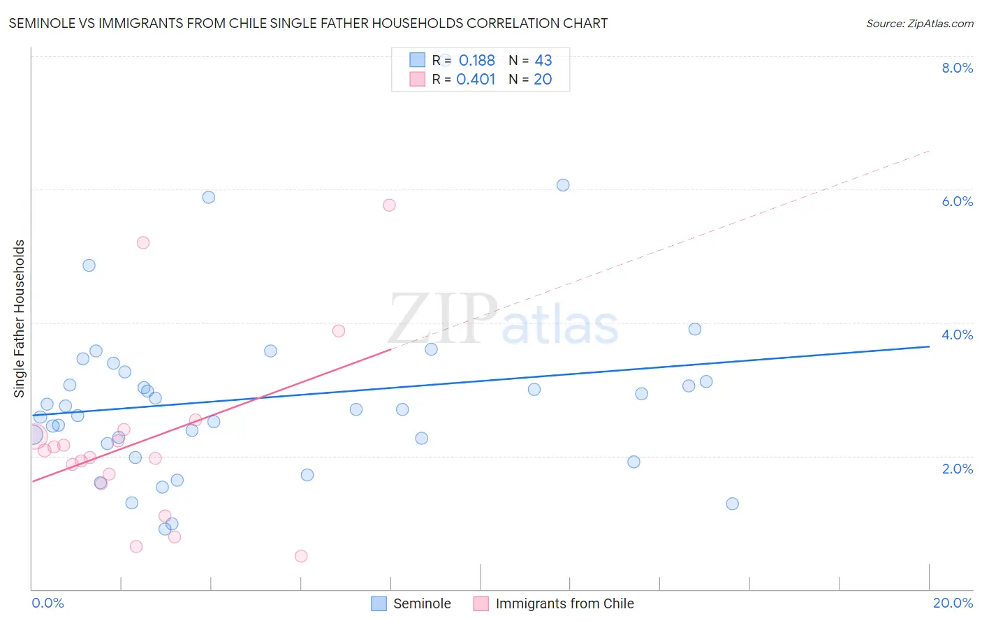 Seminole vs Immigrants from Chile Single Father Households