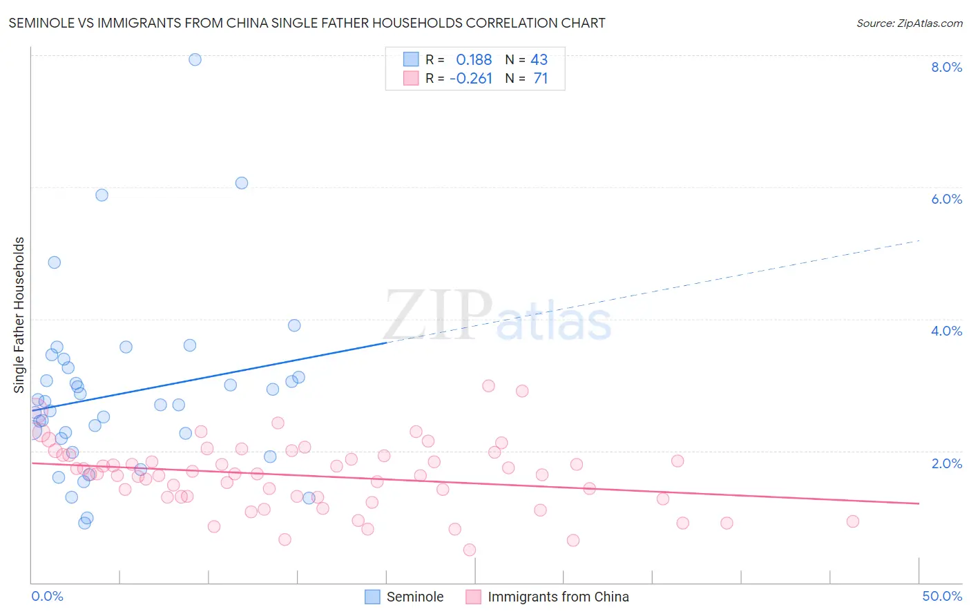 Seminole vs Immigrants from China Single Father Households