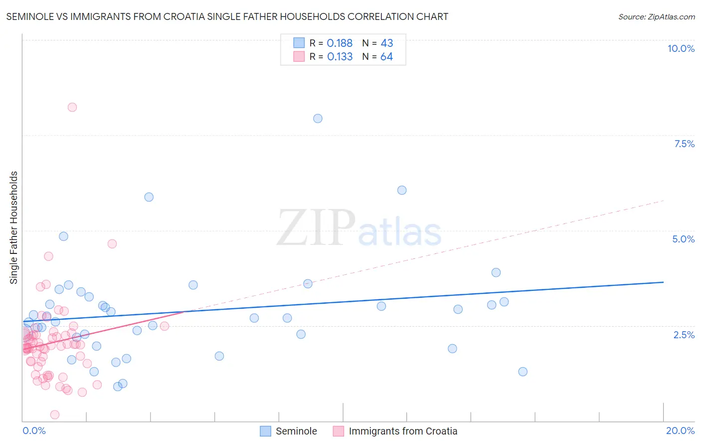 Seminole vs Immigrants from Croatia Single Father Households