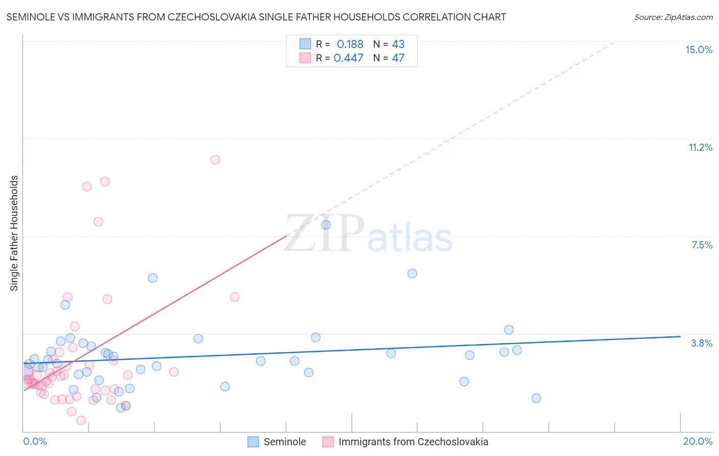 Seminole vs Immigrants from Czechoslovakia Single Father Households