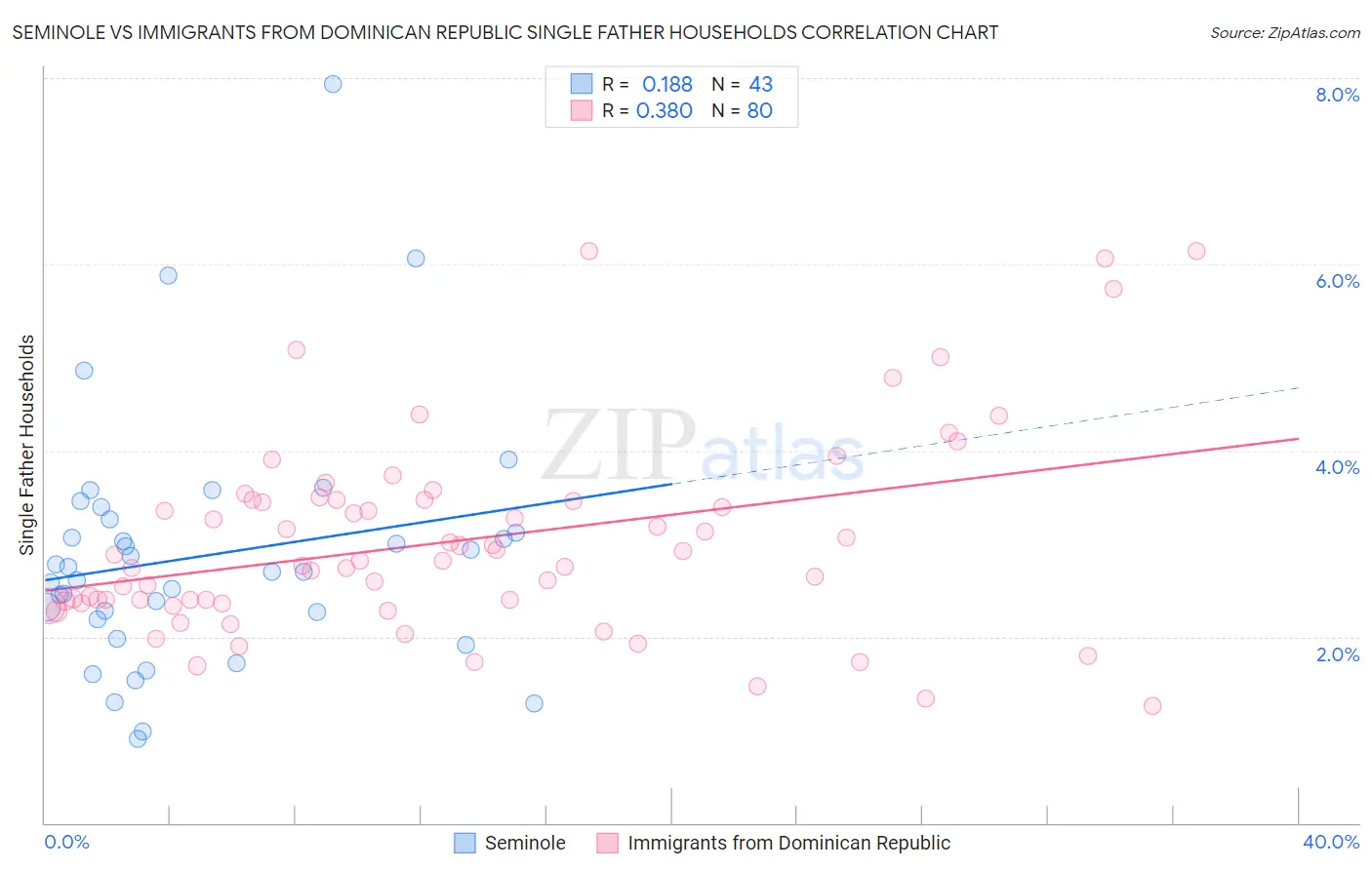 Seminole vs Immigrants from Dominican Republic Single Father Households