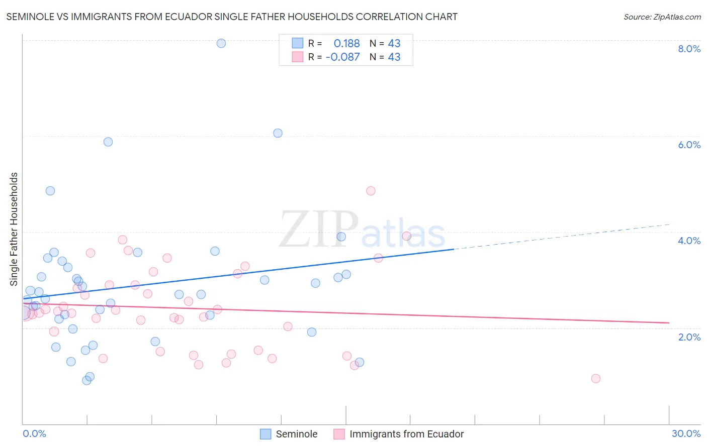 Seminole vs Immigrants from Ecuador Single Father Households