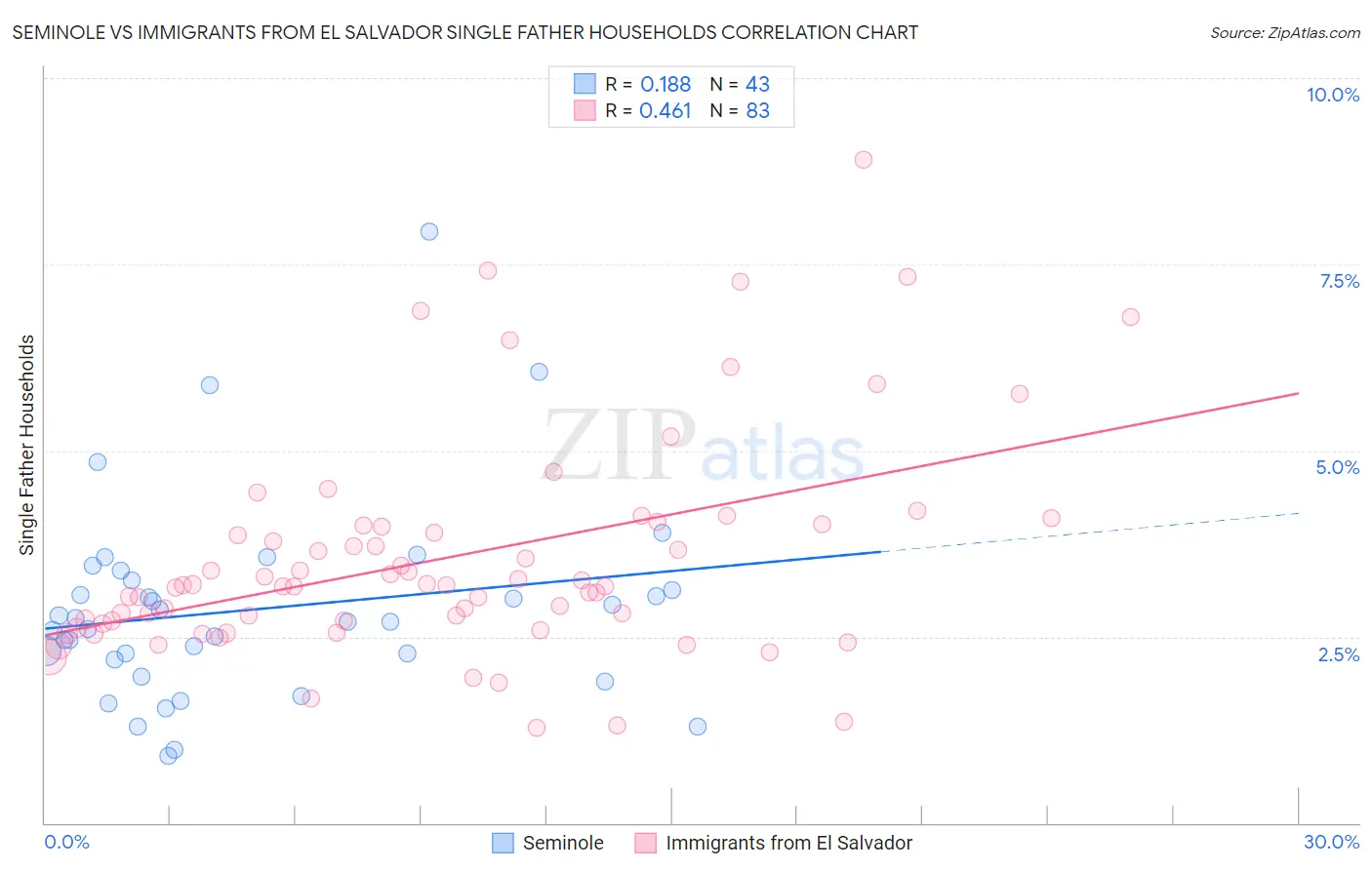 Seminole vs Immigrants from El Salvador Single Father Households