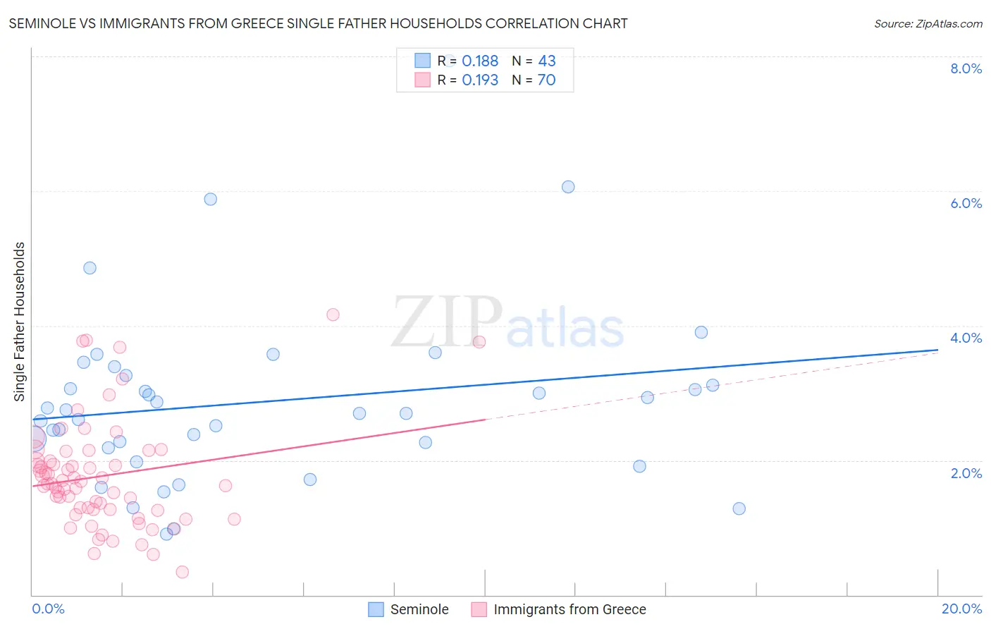 Seminole vs Immigrants from Greece Single Father Households