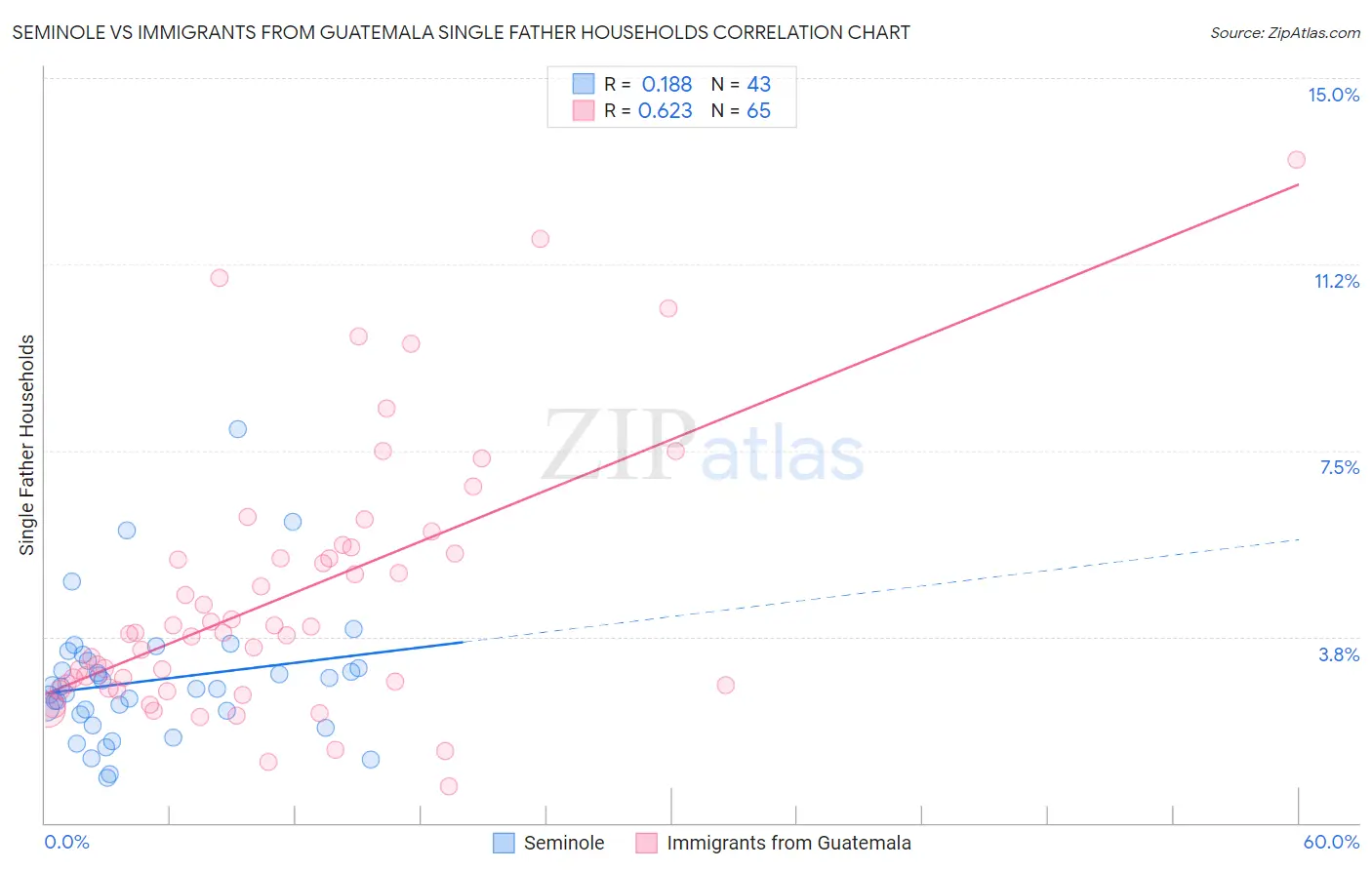 Seminole vs Immigrants from Guatemala Single Father Households
