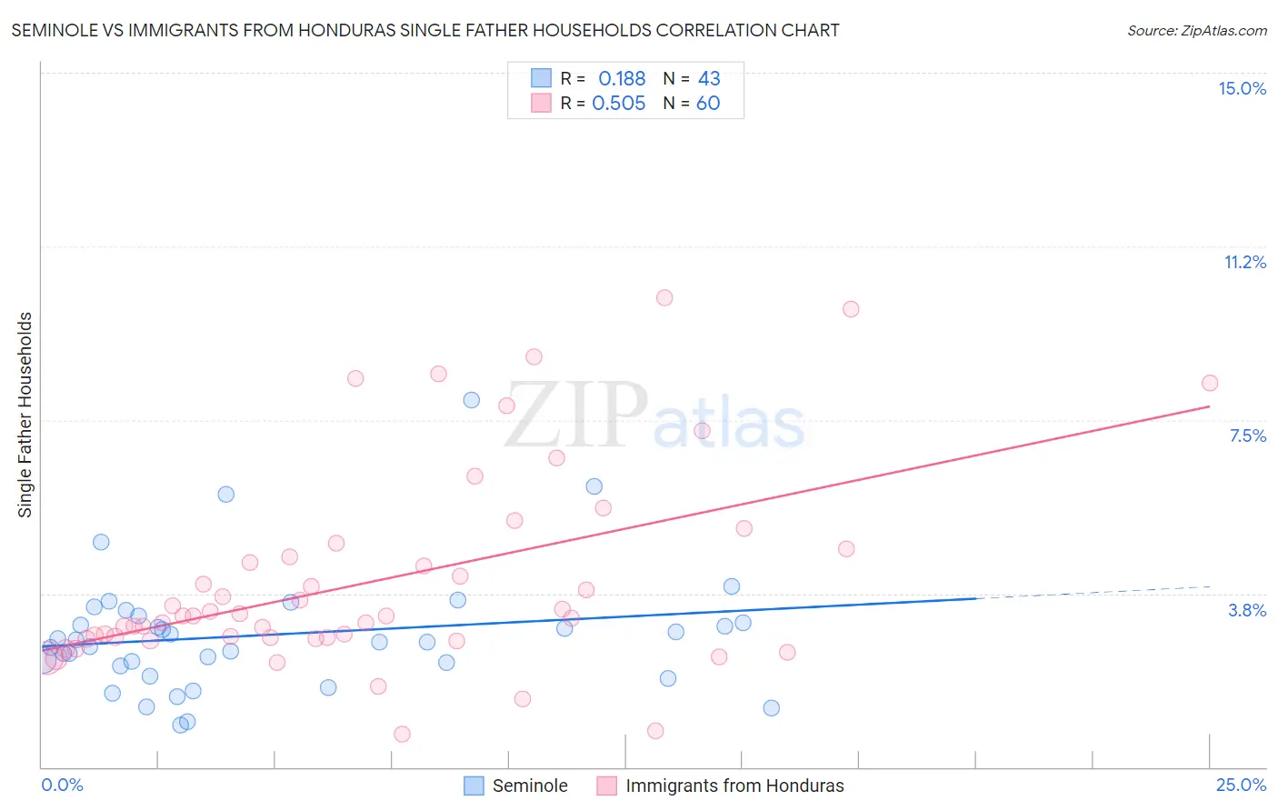 Seminole vs Immigrants from Honduras Single Father Households