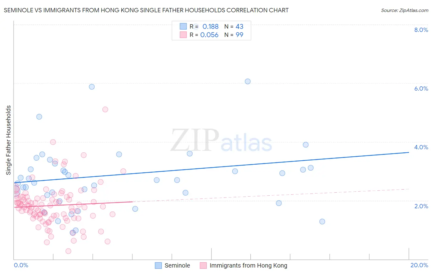 Seminole vs Immigrants from Hong Kong Single Father Households