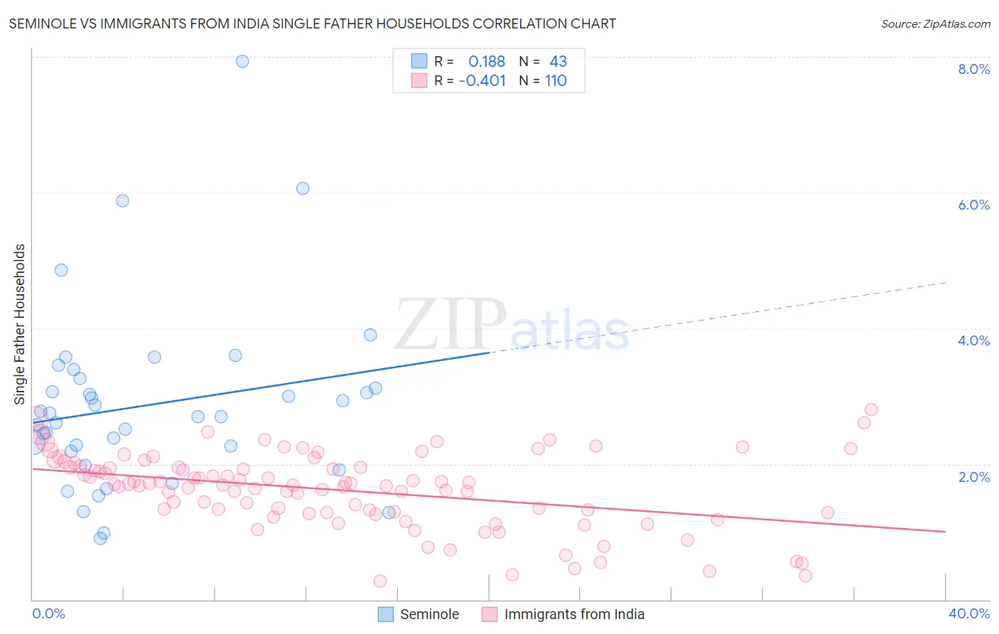 Seminole vs Immigrants from India Single Father Households