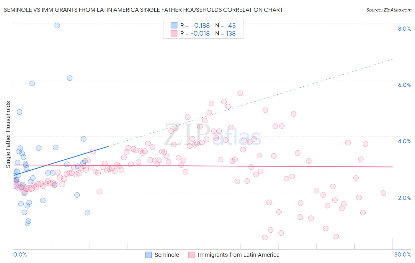 Seminole vs Immigrants from Latin America Single Father Households